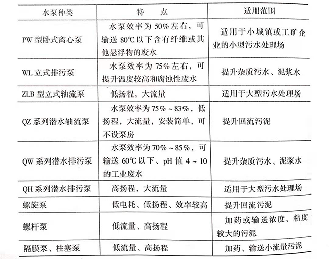 污水處理廠是如何處理污水的，污水處理廠常用水泵的種類有哪些