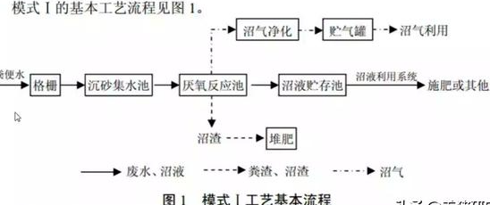 養(yǎng)殖污水處理工藝流程有哪些？養(yǎng)豬污水處理主流方法