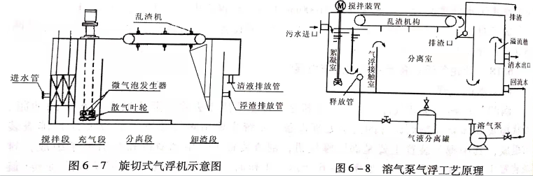 溶氣氣浮設(shè)備類型有哪些？作用分別是什么？