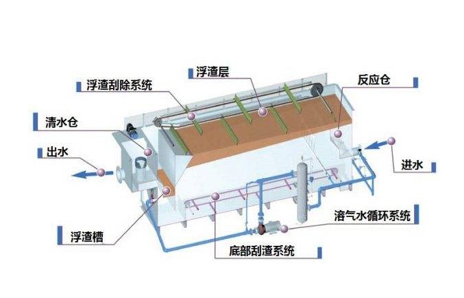 溶氣氣浮機原理圖解，溶氣氣浮機的使用效果和作用分析01