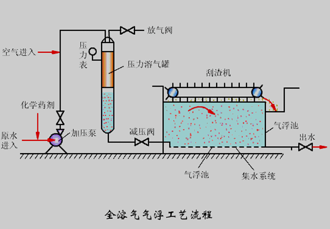 氣浮機(jī)壓力不知道該調(diào)成多少合適？看完你就懂了！02