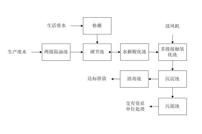 食品工業(yè)廢水處理需要用到的工藝詳解，看看你用對了嗎？
