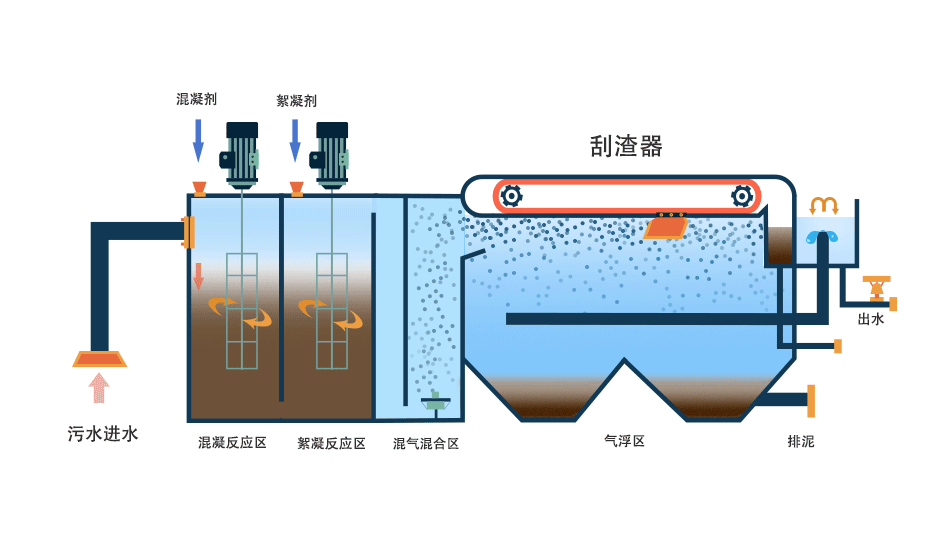 氣浮機(jī)有哪些分類，分別有什么作用，以溶氣氣浮機(jī)為例展開講講！02
