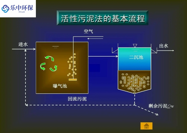 污水處理廠活性污泥法概念及用途有哪些？