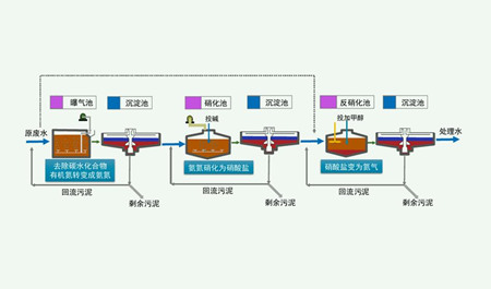 脫氮除磷原理是什么？（脫氮除磷的污水處理工藝介紹）